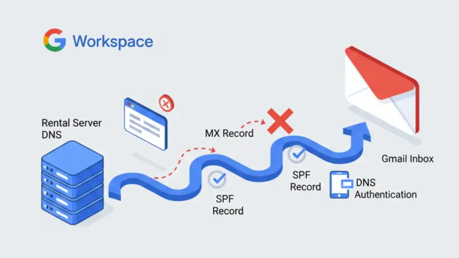 Google Workspace メール設定は行わないDNS設定方法