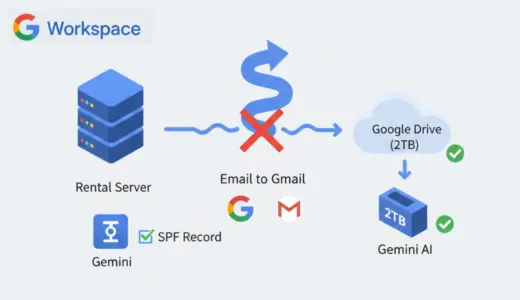 Google Workspaceメール移行ガイド：独自ドメインメールをGmailで受信するDNS設定手順
