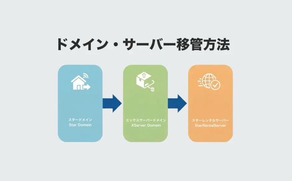 ドメイン移管のやり方「スタードメインからエックスサーバードメインへ」&新旧スターレンタルサーバー移管